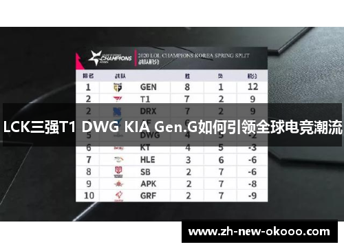 LCK三强T1 DWG KIA Gen.G如何引领全球电竞潮流